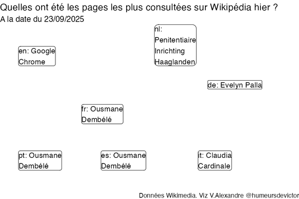 Recherches sur Wikipedia2025-09-24