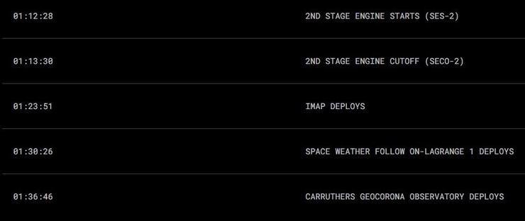 01:12:28 2ND STAGE ENGINE STARTS (SES-2)

81:13:38 2ND STAGE ENGINE CUTOFF (SECO-2)

01:23:51 IMAP DEPLOYS

01:38:26 SPACE WEATHER FOLLOW ON-LAGRANGE 1 DEPLOYS
01:36:46 CARRUTHERS GEOCORONA OBSERVATORY DEPLOYS