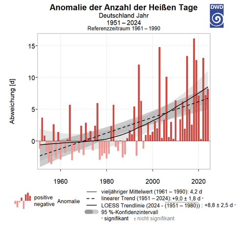 Anomalie der heißen Tage in Deutschland