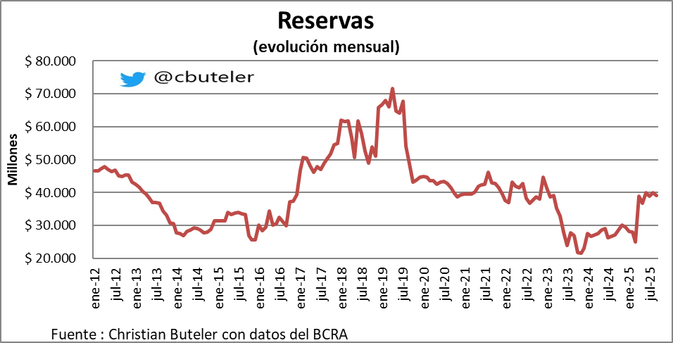 Las #Reservas cerraron en u$s 39.032 millones.
En el día, bajan u$s 144 millones🔴.
En el mes, caen u$s 934 millones🔴.
En el año, suben u$s 9.425 millones🟢.