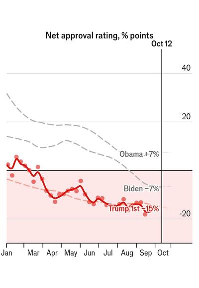 248 days into
Donald Trump's term
The president's net approval rating is -17%,
down 0.2 points since last week.
39% approve, 56% disapprove, 4% not sure
Last updated on September 25th 2025

Donald Trump’s approval rating | The Economist https://share.google/Xn0rusBNJRePt4UTp