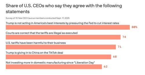 Share of U.S. CEOs who say they agree with the following statements

Survey of 70 Yale CEO Caucus members conducted Sept. 17, 2025

Trump is not acting in America's best interests by pressuring the Fed to cut interest rates --  80%

Courts are correct that the tariffs are illegal as executed -- 74%

U.S. tariffs have been harmful to their business  -- 71%

Trump is giving in to China on the TikTok deal  -- 68%

Not investing more in domestic manufacturing since "Liberation Day"  -- 62%