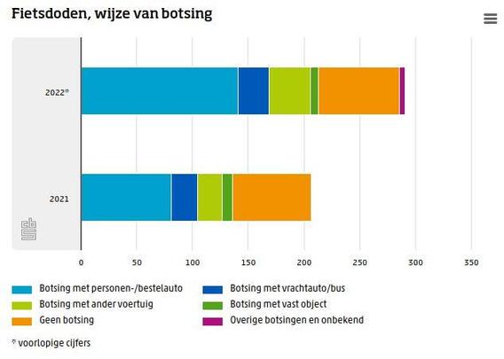 Grafiek. Fietsdoden, wijze van botsing.

Meet dan de helft van fietsdoden zijn veroorzaakt door auto's. Het aantal heeft wat gegroied tussen 2021 en 2022