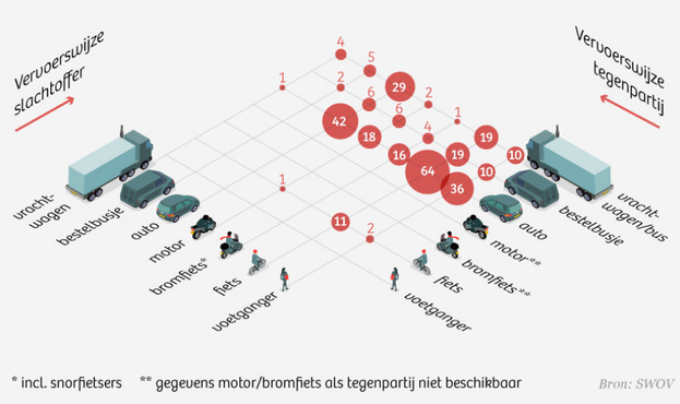 Vervoerswijze slachtoffer tegen vervoerswijze tegenpartij. Bijna alle fiets en voetgangers doden gebeuren in botsingen met auto's, bestelbusjes en vrachwagens