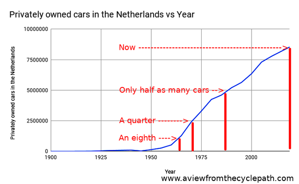 Privately owned cars in the Netherlands vs. Year.

Het aantal auto's groeit nog steeds snel, het formaat groeit ook, en het gevaar voor fietsers en voetgangers groeit ermee.