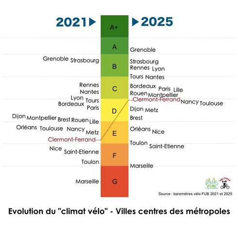 Infographie de l’évolution des villes centres entre 2021 et 2025 au baromètre vélo