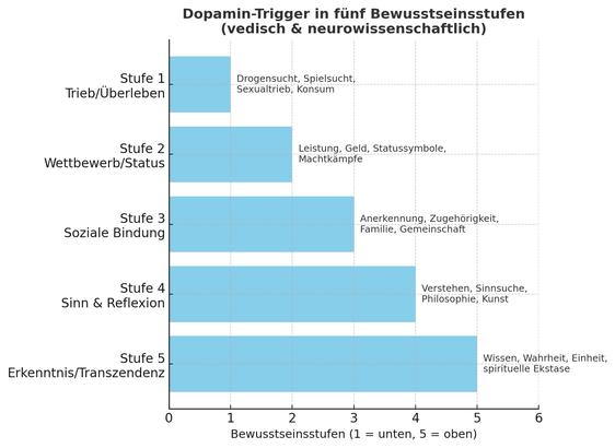 Bildbeschreibung (Deutsch)
Die Grafik zeigt eine horizontale Skala mit fünf Bewusstseinsstufen, die von unten nach oben verlaufen. Jede Stufe ist mit typischen Dopamin-Triggern versehen:
• Stufe 1 (Trieb/Überleben): Drogensucht, Spielsucht, Sexualtrieb, Konsum.
• Stufe 2 (Wettbewerb/Status): Leistung, Geld, Statussymbole, Machtkämpfe.
• Stufe 3 (Soziale Bindung): Anerkennung, Zugehörigkeit, Familie, Gemeinschaft.
• Stufe 4 (Sinn & Reflexion): Verstehen, Sinnsuche, Philosophie, Kunst.
• Stufe 5 (Erkenntnis/Transzendenz): Wissen, Wahrheit, Einheit, spirituelle Ekstase.
Die Darstellung verdeutlicht, dass das gleiche neuronale Belohnungssystem (Dopamin) je nach Bewusstseinsstufe durch völlig unterschiedliche Reize aktiviert wird - von primitiven Trieben bis zu spiritueller Erkenntnis.🖖