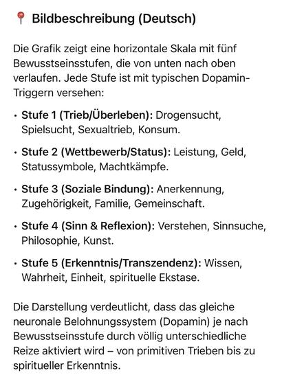 Bildbeschreibung (Deutsch)
Die Grafik zeigt eine horizontale Skala mit fünf Bewusstseinsstufen, die von unten nach oben verlaufen. Jede Stufe ist mit typischen Dopamin-Triggern versehen:
• Stufe 1 (Trieb/Überleben): Drogensucht, Spielsucht, Sexualtrieb, Konsum.
• Stufe 2 (Wettbewerb/Status): Leistung, Geld, Statussymbole, Machtkämpfe.
• Stufe 3 (Soziale Bindung): Anerkennung, Zugehörigkeit, Familie, Gemeinschaft.
• Stufe 4 (Sinn & Reflexion): Verstehen, Sinnsuche, Philosophie, Kunst.
• Stufe 5 (Erkenntnis/Transzendenz): Wissen, Wahrheit, Einheit, spirituelle Ekstase.
Die Darstellung verdeutlicht, dass das gleiche neuronale Belohnungssystem (Dopamin) je nach Bewusstseinsstufe durch völlig unterschiedliche Reize aktiviert wird - von primitiven Trieben bis zu spiritueller Erkenntnis.🖖