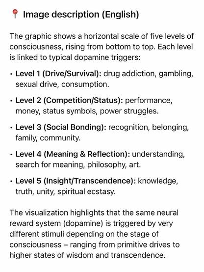 Image description (English)
The graphic shows a horizontal scale of five levels of consciousness, rising from bottom to top. Each level is linked to typical dopamine triggers:
• Level 1 (Drive/Survival): drug addiction, gambling, sexual drive, consumption.
• Level 2 (Competition/Status): performance, money, status symbols, power struggles.
• Level 3 (Social Bonding): recognition, belonging, family, community.
• Level 4 (Meaning & Reflection): understanding, search for meaning, philosophy, art.
• Level 5 (Insight/Transcendence): knowledge, truth, unity, spiritual ecstasy.
The visualization highlights that the same neural reward system (dopamine) is triggered by very different stimuli depending on the stage of consciousness - ranging from primitive drives to higher states of wisdom and transcendence.🖖