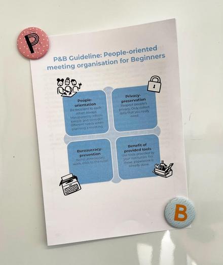Photo of a printed DIN A5 version of the guideline held by two magnets (with the letters P and B on them) on a whiteboard.
Headline of the guideline is "People-oriented meeting organisation for Beginners" followed by the cover graphic of our guideline: four blue squared with text and hand drawn figures at the corners:
People-orientation: Be excellent to each other! Always transparently inform people and consider different needs when planning a meeting.
Privacy-preservation: Respect people’s privacy. Only collect data that you really need.
Bureaucracy-prevention: Avoid unnecessary work, stick to the rules!
Benefit of provided tools: Use tools provided by your institution. For those, paperwork is already done.