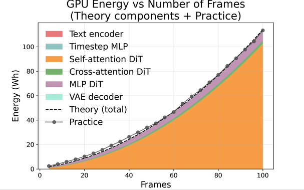 A chart from Delavande 2025 showing that GPU energy usage scales quadratically with the number of AI video frames generated.