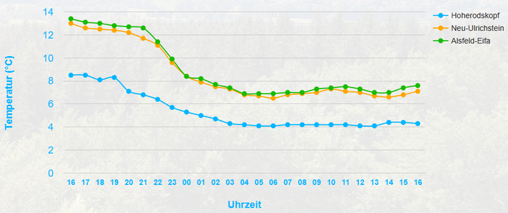 Temperaturdiagramm Vogelsberg