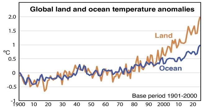 Figure based on data from NOAA, through 2024

Shows a graph with two lines, brown for land and blue for ocean. The graph is titled “Global land and ocean temperature anomalies”

The Y axis is ºC and the X is time from 1900, by decade in tens, to 2020

The two gradually rise, but slowing from 1900 to 197, then a more rapid rise begins, again for both. After 1990 land temperatures start to diverge greatly from ocean temperatures.
