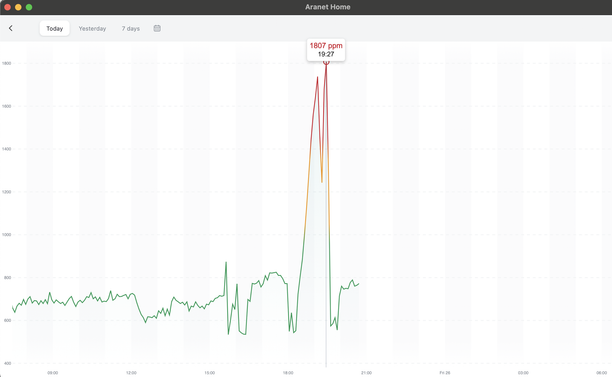 screenshot of the CO2 concentration over the course of one day, according to an Aranet device.
The part that is interesting for this post is the bit where the CO2 concentration goes from 552 ppm at 18:17 to 1738 ppm at 19:07; then there is a small dip down to 1243 ppm at 19:17, before it climbs back up to 1807 ppm at 19:27; finally, it drops down to 574 ppm at 19:37.