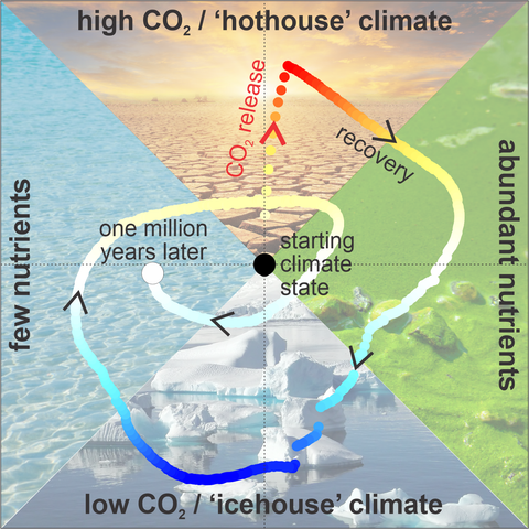 Ablauf der durch massive CO₂-Freisetzung ausgelösten Ereignisse. Die Kurve zeigt die zeitliche Entwicklung der modellierten Temperaturänderung (y-Achse) im Vergleich zum Nährstoffgehalt der Ozeane (x-Achse). Mit dem Anstieg von CO₂ in der Atmosphäre erwärmt sich die Erde, und der Nährstoffgehalt der Ozeane steigt. Während der Erholungsphase sinkt die CO₂ Konzentration schneller als die Nährstoffe im Ozean, wodurch es vorübergehend kälter wird als am Anfang. Schließlich pendeln sich Klima und Ozean wieder in ihrem Ausgangszustand ein. Grafik nach Hülse, Ridgwell, Science 2025.