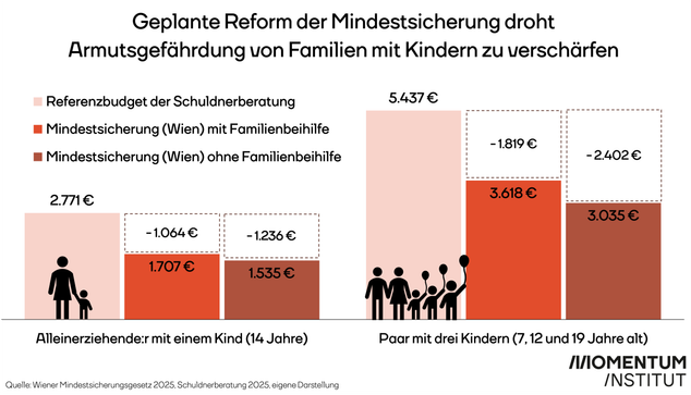 Geplante Reform der Mindestsicherung droht Armutsgefährdung von Familien mit Kindern zu verschärfen. Diese Grafik des Momentum Instituts zeigt, dass sowohl bei einer Alleinerziehenden als auch bei einer Familie mit drei Kindern eine Lücke zwischen Mindestsicherung und Referenzbudget besteht. Eine Anrechnung der Familienbeihilfe vergrößert diese Lücke.