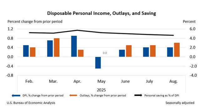 A bar graph illustrating the percent change from the prior period for Disposable Personal Income (DPI) and Outlays, alongside a line graph representing Personal Saving as a percentage of DPI, for the months February to August 2025. The DPI is shown…