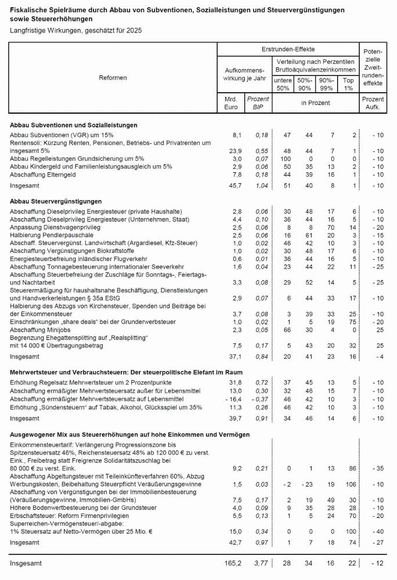 Fiskalische Spielräume durch Abbau von Subventionen, Sozialleistungen und Steuervergünstigungen sowie Steuererhöhungen
Langfristige Wirkungen, geschätzt für 2025

Quelle: https://bsky.app/profile/sbachtax.bsky.social/post/3llye7flpq22a