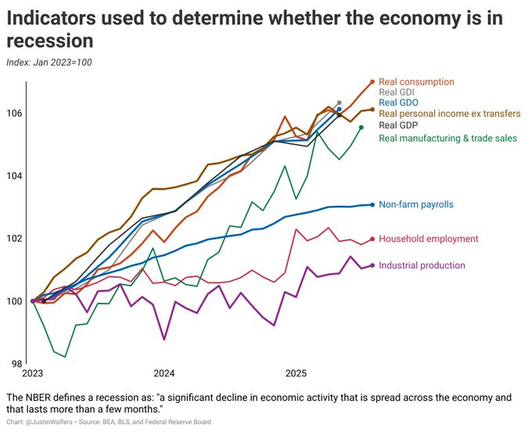 Line graph depicting various economic indicators used to assess recession status, starting from January 2023 (indexed at 100). The indicators include real consumption, GDI, GDO, personal income transfers, GDP, manufacturing & trade sales, non-farm…
