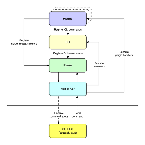 Block diagram giving a highlevel overview of a software architecture consisting of: app server, router, CLI and a number of plugins. These app component interact with each other via registrations and delegations. A separate box "CLI RPC" relates to a separate client app which only interacts with the app server and is used as remote frontend for invoking commands inside the (much longer running) main app.