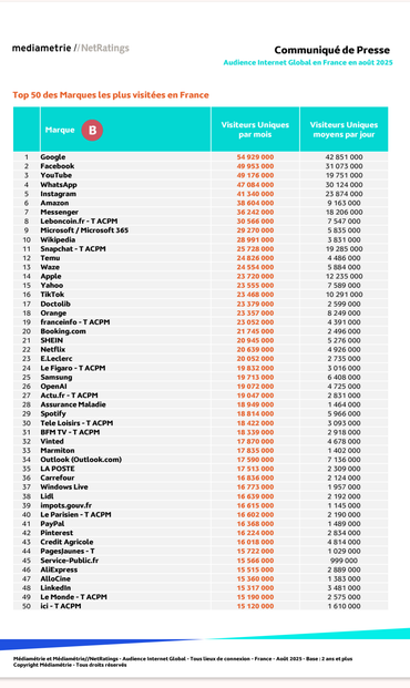 Top50 des sites les plus consultés en août :  X Twitter n'y figure pas pour la première fois