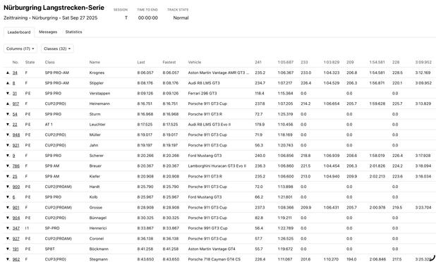 Kwalificatieresultaat NLS race 9. 
Vertrappen op P3, op 3s achter de P1. 

P1 reed 8:06.057 in een Aston Martin Vantage AMR GT3, P2 8:06.057 in een Audi R8 LMS GT3, P3 8:09.126 in een Ferrari 296 GT3.