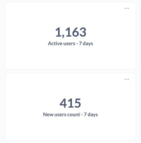 Two counters: 1,163 active users (7 days) and 415 new users (7 days)