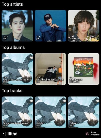 Pano Scrobbler top 3 artists, albums, and tracks from the last week.
Artists:
SUHO 141
pH-1 41
Chanyeol 19
Top albums
Who Are You by SUHO 126
What Have We Done by pH-1 16
RNSSNC TAPE by PENOMECO 13
Top tracks
Who Are You (English Version) by SUHO 20
Birthday by SUHO 19
Fadeout by SUHO 19
