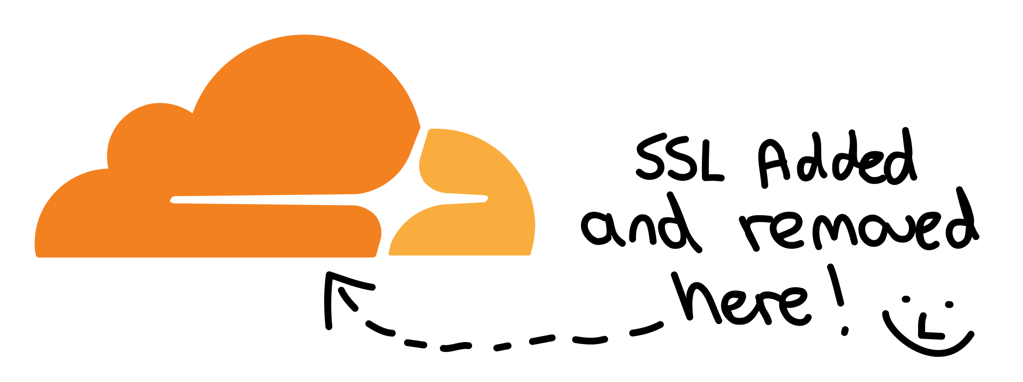 Sticker, cloudflare logo with text "SSL added and removed here (smiley face)".