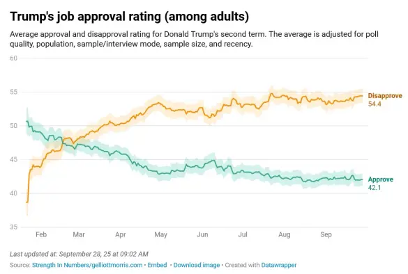 A chart from G. Elliott Morris showing Trump's approval rating as of today, Sept. 28 — 54.4 percent disapprove, 42.1 percent approve