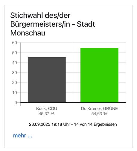 Kuck CDU 45,37% Dr Krämer, Grüne 54,63%