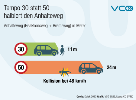 Grafik des VCÖ zeigt Anhalteweg (Reaktionsweg plus Bremsweg) bei Tempo 30 (11 Meter) und bei Tempo 50 (24 Meter). Dort, wo Auto mit Tempo 30 steht hat ein Auto, das 50  km/h gefahren ist, noch eine Geschwindigkeit von 48  km/h