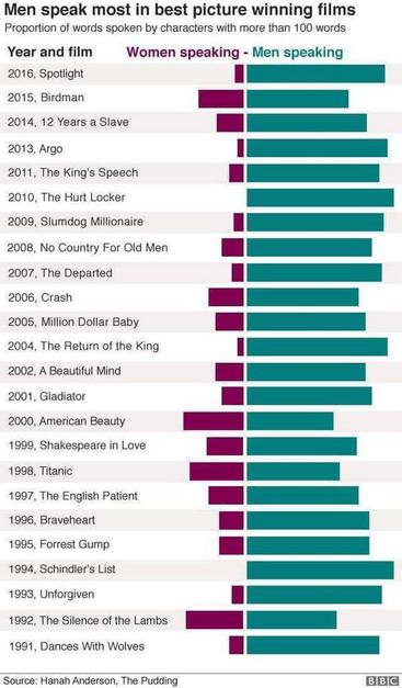 Deutsch:
Balkendiagramm über Oscar-gekrönte Filme von 1991 bis 2016 zeigt deutlich: Männer sprechen in Best-Picture-Filmen fast durchgehend weit mehr als Frauen. Ein visuelles Zeugnis des kulturell verankerten Patriarchats im Kino.
English:
Bar chart of Oscar-winning films from 1991 to 2016 clearly shows: men speak significantly more than women in almost every Best Picture film. A visual testament to the entrenched patriarchy in cinema.🖖