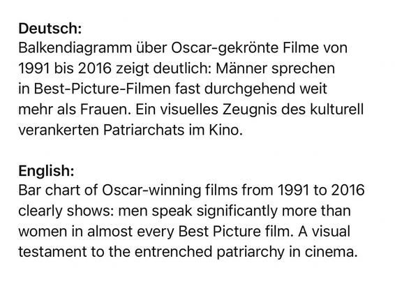 Deutsch:
Balkendiagramm über Oscar-gekrönte Filme von 1991 bis 2016 zeigt deutlich: Männer sprechen in Best-Picture-Filmen fast durchgehend weit mehr als Frauen. Ein visuelles Zeugnis des kulturell verankerten Patriarchats im Kino.
English:
Bar chart of Oscar-winning films from 1991 to 2016 clearly shows: men speak significantly more than women in almost every Best Picture film. A visual testament to the entrenched patriarchy in cinema.🖖