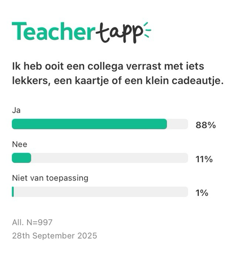 Vraag van Teacher Tapp  Heb je ooit een collega verrast met iets lekkers, een kaartje of een klein cadeautje?  88% zegt Ja!  997 deelnemers