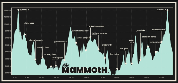 Screenshot of the elevation profile for The Mammoth 200 mile trail running race. The x-axis shows miles while the y-axis shows elevation. The various aid stations are shown on the map: Summit 1, duck pass, sherwin creek, convict lake, crowley lake, tom’s place (water only), green church, sawmill meadow, taylor canyon, crooked meadows, indiana summit (water only), crater mtn, lee vining, the gate (water only), grant lake, june lake, obsidian dome, inyo crater, minaret vista, and summit 2.