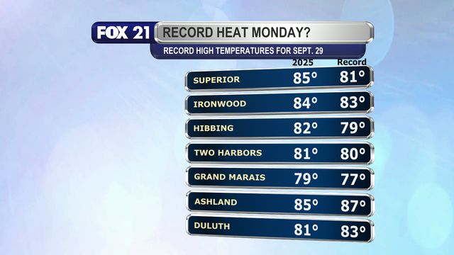 A number of locations in the Northland set new record highs for September 29 today.  They include Superior, Wisconsin at 85°, Ironwood, Michigan at 84°, Hibbing, Minnesota at 82°, Two Harbors, Minnesota at 81°, and Grand Marais at 79°.  Other locations are within 5-degrees of their record highs for this date.  That includes Ashland, Wisconsin at 85°, and Duluth, Minnesota at 81°.