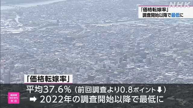 秋田県内の企業 「価格転嫁率」 調査開始以来最も低く｜NHK 秋田県のニュース