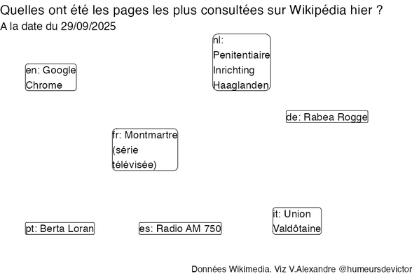 Recherches sur Wikipedia2025-09-30