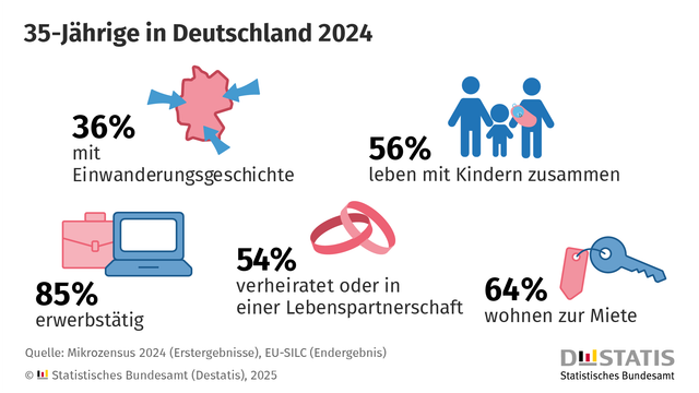 Die Infografik zeigt die 35.Jährigen in Deutschland im Jahr 2024. Von Ihnen haben 36 % eine Einwanderungsgeschichte, 56 % leben mit Kindern zusammen, 85 % sind erwerbstätig, 54 % sind verheiratet oder in einer Lebenspartnerschaft und 64 % wohnen zur Miete.
Quelle: Mikrozensus 2024, EU-SILC