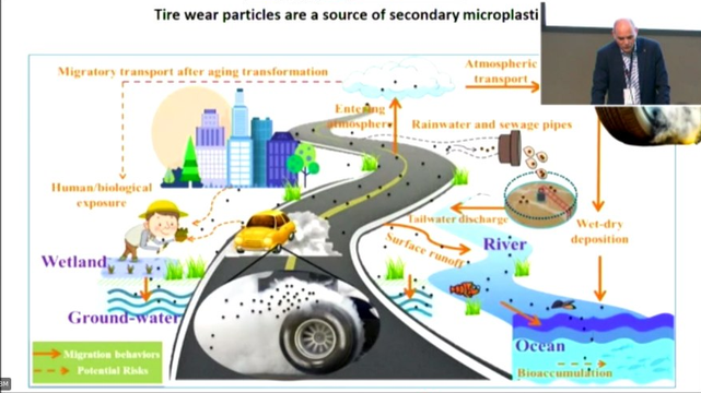 Slide showing an infographic about the tire wear particle as a source of secondary  microplastic. It shows the effects on wetlands, rainfall, ocean, and human exposure