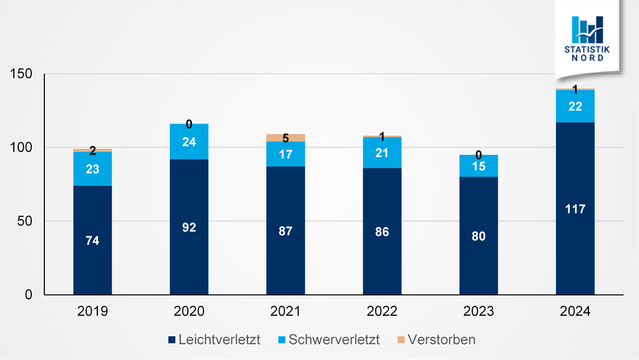 Grafik: StraĂenverkehrsunfĂ€lle in Hamburg  2019 bis 2024