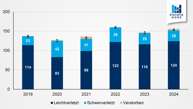 Grafik: StraĂenverkehrsunfĂ€lle in Schleswig-Holstein  2019 bis 2024