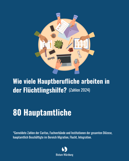 Vogelperspektive von Menschen, die an einem Tisch arbeiten mit Laptops und Dokumenten. Text: 80 Hauptamtliche in der Flüchtlingshilfe, Zahlen von 2024.