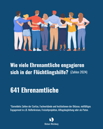 Illustration von acht Personen, die sich umarmen, auf blauem Hintergrund. Text: Wie viele Ehrenamtliche engagieren sich in der Flüchtlingshilfe? 641 Ehrenamtliche.