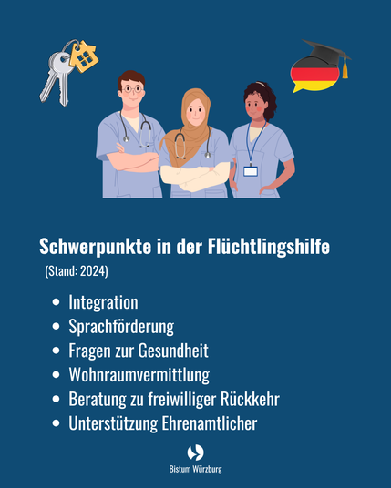 Plakat mit Schwerpunkt auf Flüchtlingshilfe für 2024, beinhaltet Integration, Sprachförderung, Gesundheit, Wohnraumvermittlung, Beratung, Unterstützung Ehrenamtlicher.