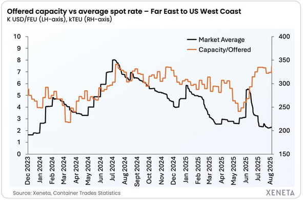 Graph: offered capacity v average spot price -Far East to US West Coast, capacity is up, & price is down: