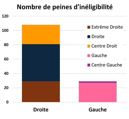 Graphique représentant les condamnations à des peines d'inéligibilité par groupes politiques. Moins de trente pour la gauche et plus de 100 pour la droite.