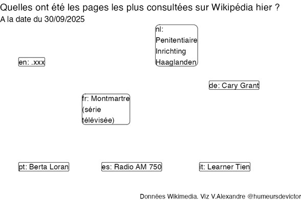 Recherches sur Wikipedia2025-10-01