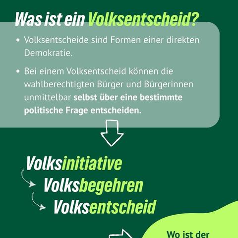 Das Bild ist eine informative Grafik über den Begriff "Volksentscheid" in der deutschen Demokratie. Es hat einen dunkelgrünen Hintergrund und enthält Text in Weiß und Grün. Oben steht der Titel "Was ist ein Volksentscheid?" in grüner Schrift. Darunter sind zwei Punkte aufgelistet, die erklären, dass Volksentscheidungen Formen einer direkten Demokratie sind und dass die wahlberechtigten Bürger und Bürgerinnen unmittelbar über eine bestimmte politische Frage entscheiden können. Ein Pfeil zeigt auf die Liste "Volksinitiative", "Volksbegehren" und "Volksentscheid", die als Arten von Volksentscheidungen genannt werden. Im rechten Bereich steht "Wo ist der" in grüner Schrift, was auf eine weitere Erklärung oder Information hinweist.